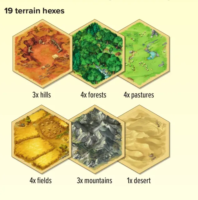 Los seis tipos de hexágono del juego sobre fondo claro: colinas, bosques, pastos, campos, montañas y desierto, con la cantidad de cada uno bajo cada fila.